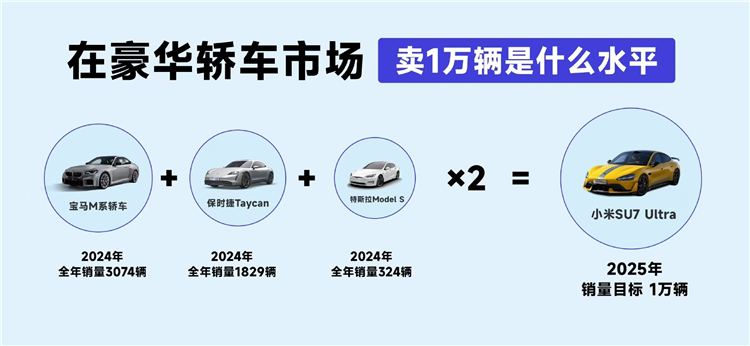 追赶宝马7系！雷军：小米SU7 Ultra全年1万台销量目标已有九成把握-第2张图片-科技快讯