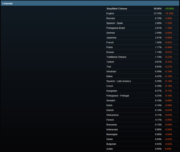 还在用16GB内存？Steam硬件调查表明，32GB内存已成主流-第3张图片-科技快讯