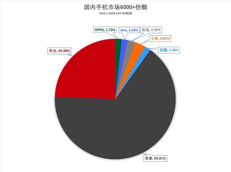 2025年上半年国内高端手机市场份额排名 vivo落后小米和OPPO-第1张图片-科技快讯
