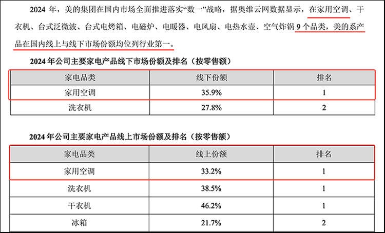 美的、格力财报都说自己是空调之一名，数据错了还是有人吹牛？-第1张图片-科技快讯