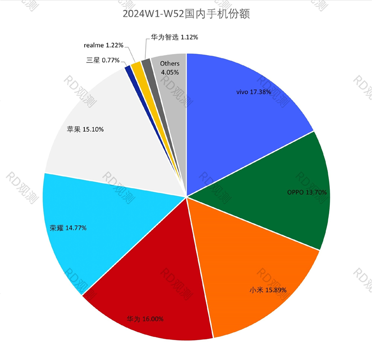 2024年中国手机市场份额公布，排名大洗牌，华为小米成赢家-第2张图片-科技快讯