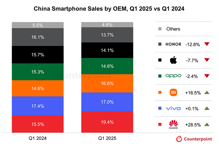 2025Q1手机市场报告出炉：华为手机国内市场销量份额之一-第3张图片-科技快讯