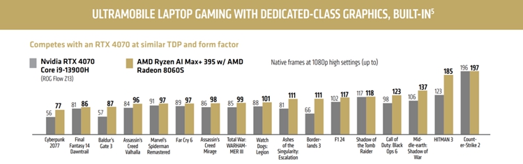 AMD最强核显性能曝光：与NVIDIA RTX 4060移动版差不多-第2张图片-科技快讯