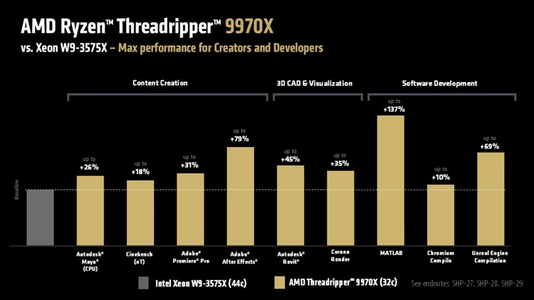 AMD线程撕裂者9000处理器性能评测：32核超越上代64核-第4张图片-科技快讯