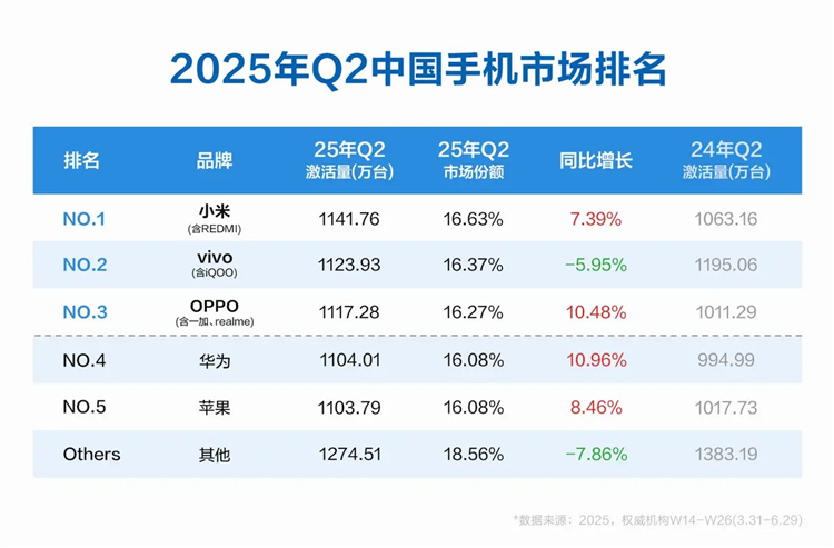 华为手机国内出货量夺冠 vivo下滑10% 小米逆势增长跻身前五-第4张图片-科技快讯