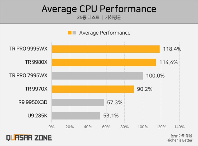 AMD线程撕裂者9000处理器性能评测：32核超越上代64核-第2张图片-科技快讯