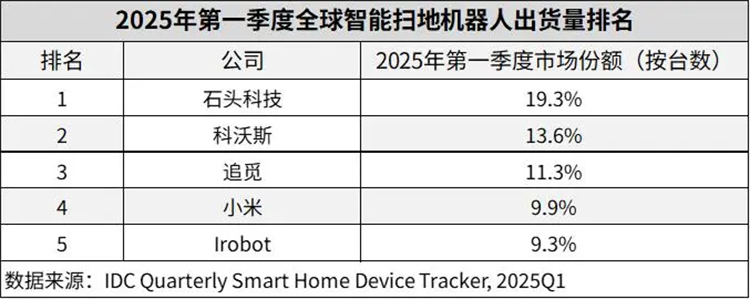 石头科技全球扫地机器人销量之一 机械臂技术革新推动市场增长-第1张图片-科技快讯