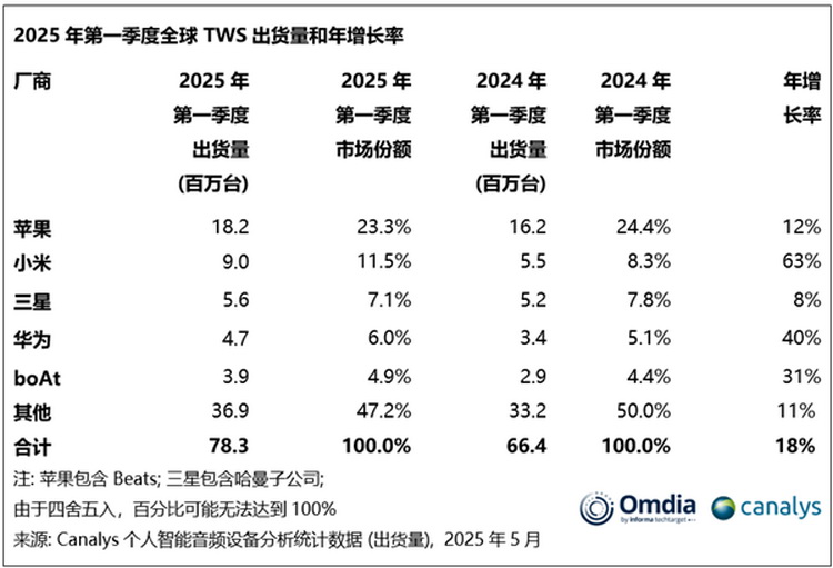 小米激增63%，位列2025Q1全球TWS耳机出货量第二-第3张图片-科技快讯