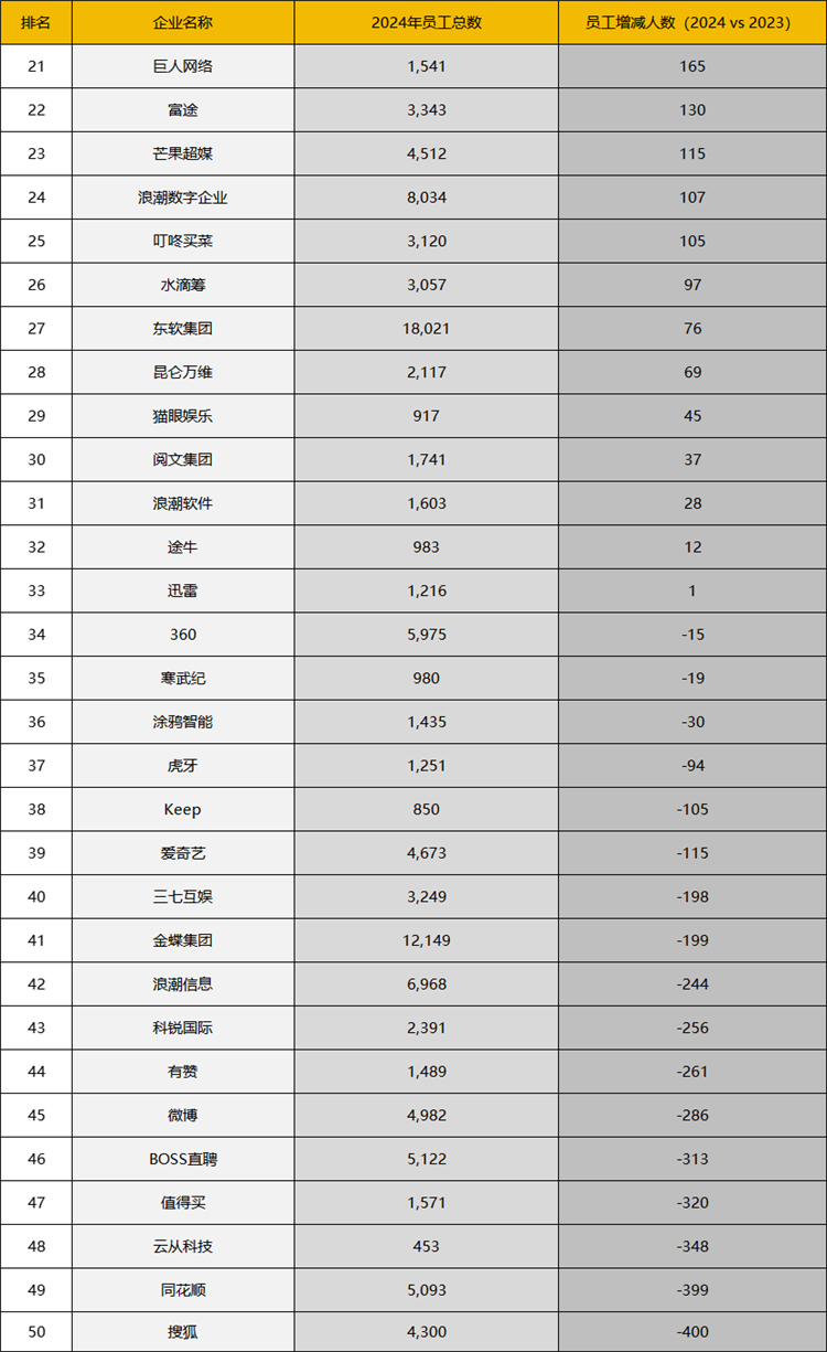 2024年国内互联网公司增减员工变化：京东领跑阿里垫底-第4张图片-科技快讯