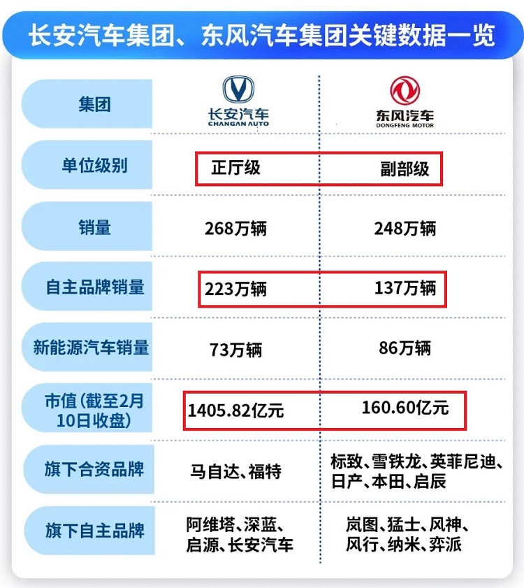 长安东风合并计划取消 长安汽车正式升级为央企-第4张图片-科技快讯