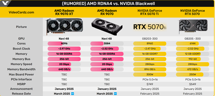 AMD确认将于3月发售Radeon RX 9070 XT显卡-第2张图片-科技快讯