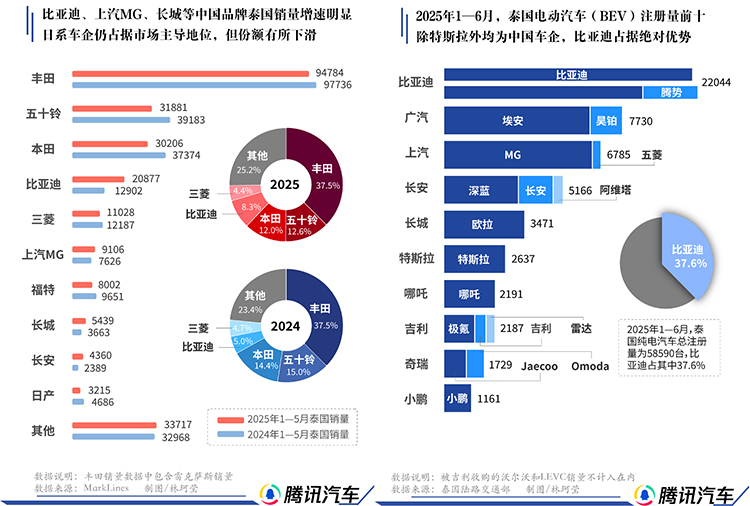 中国车企在泰国市场崛起，日系车霸主地位遭遇挑战-第1张图片-科技快讯