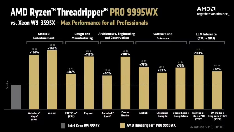 AMD线程撕裂者PRO 9000WX处理器价格曝光 顶级型号售11699美元-第3张图片-科技快讯