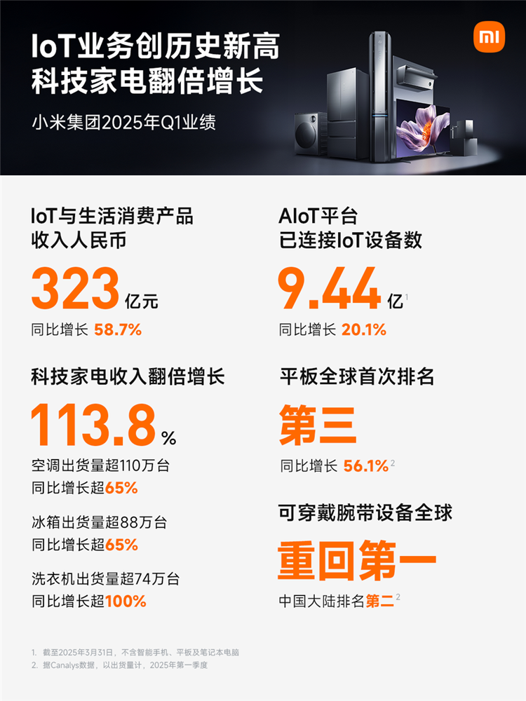 现金储备超2000亿，利润暴增64.5%，小米2025Q1财报太亮眼！-第4张图片-科技快讯