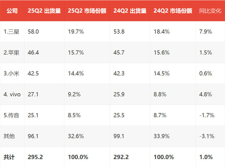 第二季度全球智能手机市场小米微跌0.1% vivo反超OPPO差距拉大-第1张图片-科技快讯
