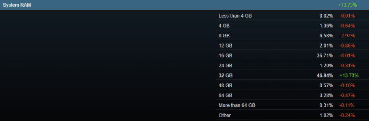 还在用16GB内存？Steam硬件调查表明，32GB内存已成主流-第4张图片-科技快讯