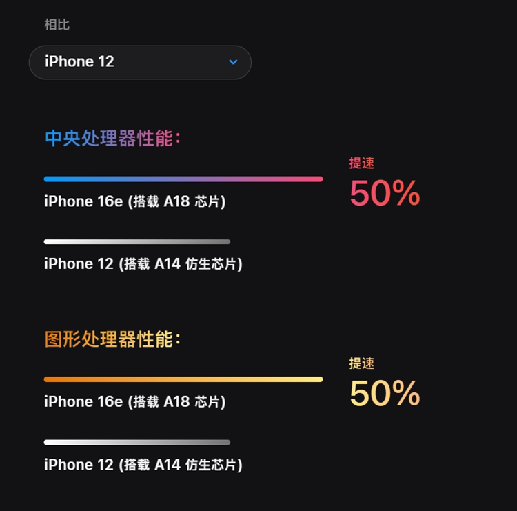 库克真的是一个人才！官网在售更便宜iPhone 16e来了，再现精准刀法-第16张图片-科技快讯