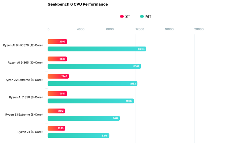 AMD锐龙Z2 Extreme处理器性能实测 跑分提升超25%-第2张图片-科技快讯