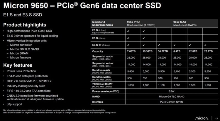 美光推出全球首款PCIe6.0固态硬盘 读取速度突破28000MB/s并兼容浸没式液冷技术-第2张图片-科技快讯