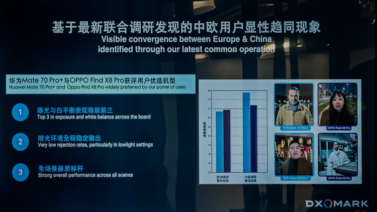 DXOMARK最新手机影像排行榜出炉 榜首竟非苹果华为-第3张图片-科技快讯