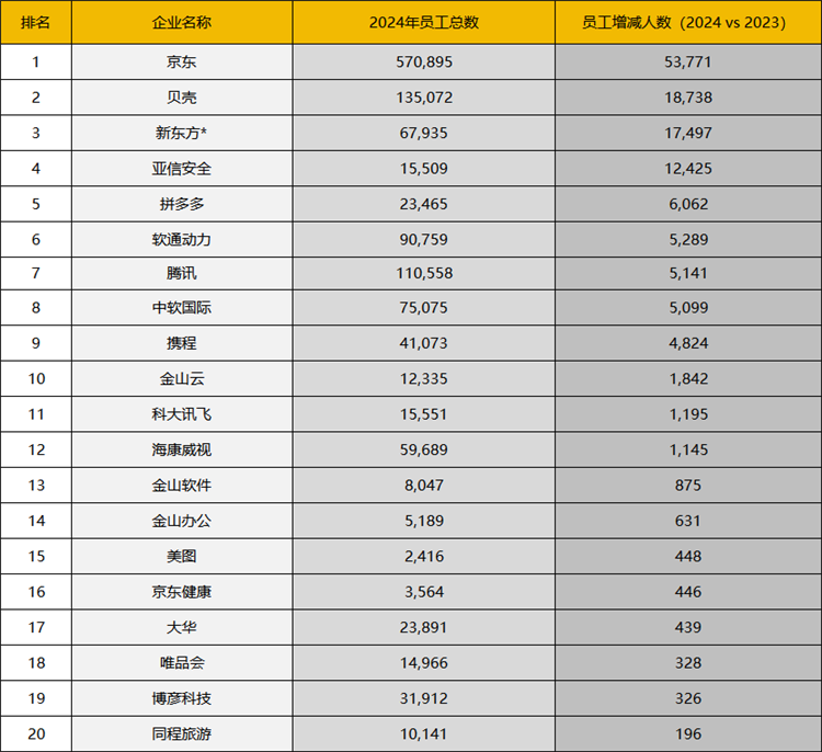 2024年国内互联网公司增减员工变化：京东领跑阿里垫底-第1张图片-科技快讯