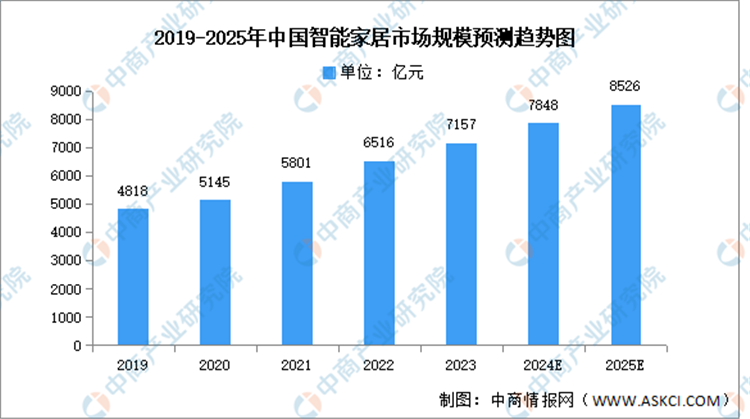 2024年国内智能家居行业回顾：国补助力，虚惊一场-第3张图片-科技快讯