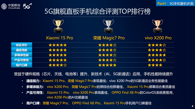 雷 *** 发！中国移动2024的5G手机综合评测排行榜，小米15 Pro得之一   -第2张图片-科技快讯