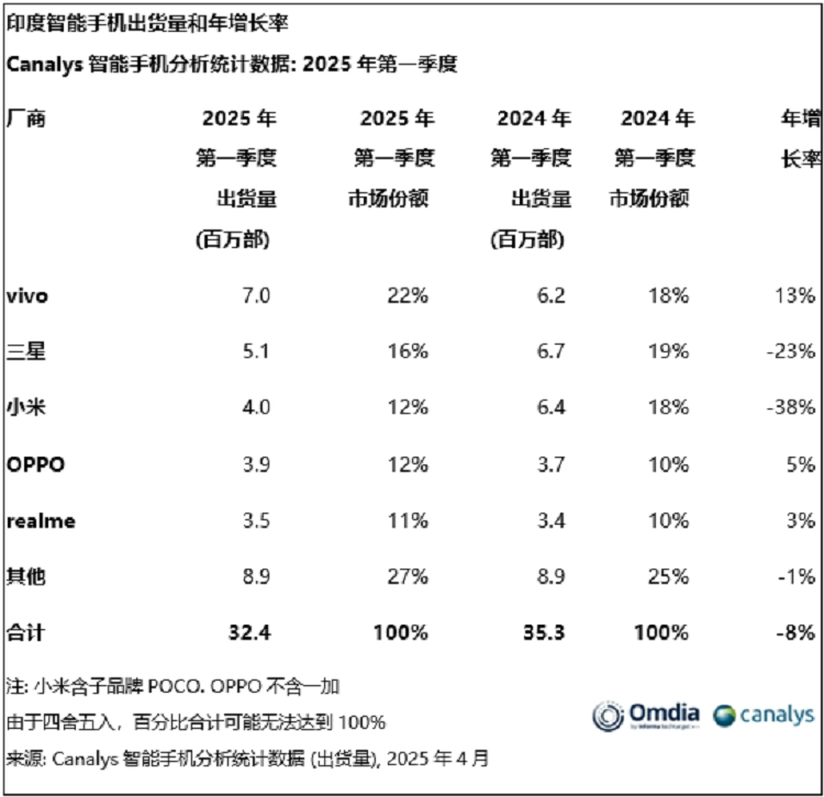 印度2025之一季度手机出货量排名，vivo排在之一位，小米下降很厉害！-第2张图片-科技快讯