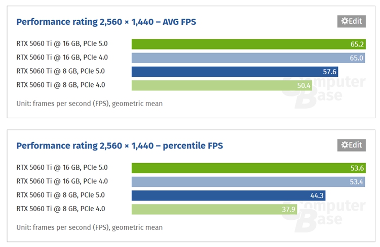 NVIDIA GeForce RTX 5060 Ti 8GB显卡表现糟糕：连带宽都要成瓶颈-第2张图片-科技快讯