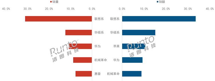 华为排名第三，小米未上榜，2025年Q1国内笔记本线上市场份额公布-第1张图片-科技快讯
