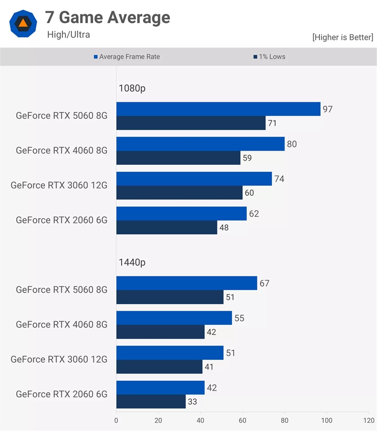 AMD与NVIDIA显卡代际性能提升对比：AMD诚意更足，NVIDIA升级保守-第2张图片-科技快讯