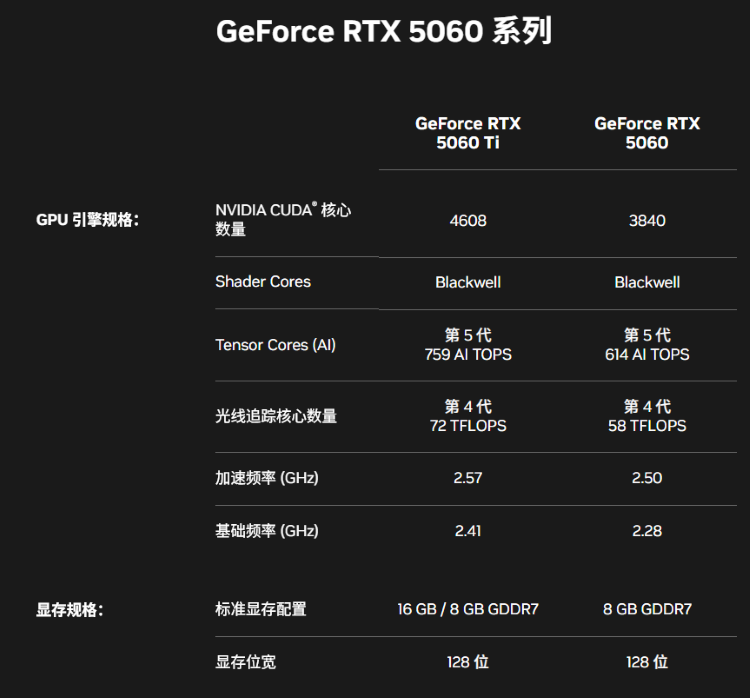 英伟达RTX 5060显卡终于来了！祖传8GB显存，售价2499元起-第2张图片-科技快讯