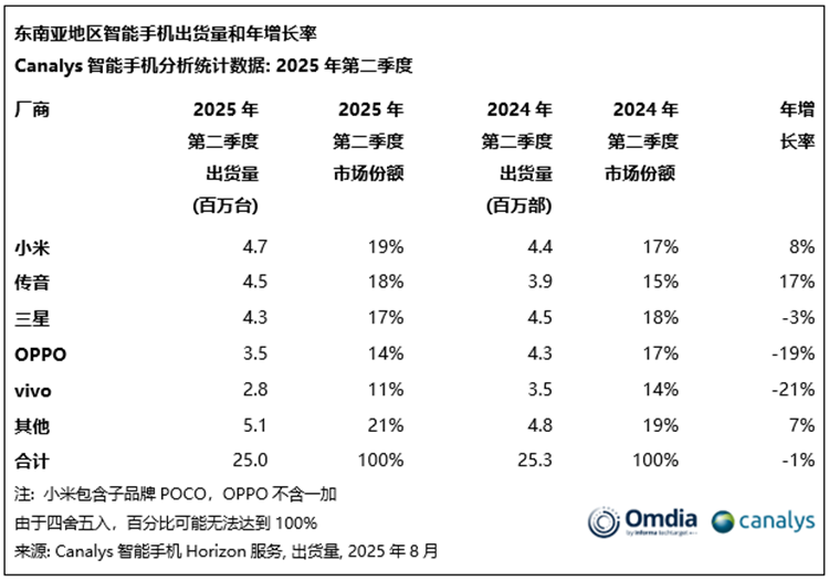 小米重夺东南亚智能手机市场冠军 OPPO vivo销量大幅下滑-第1张图片-科技快讯