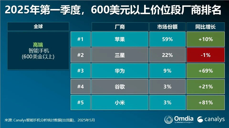 2023年中国手机市场销量前十机型：苹果占三席 小米两款 华为一款上榜-第3张图片-科技快讯