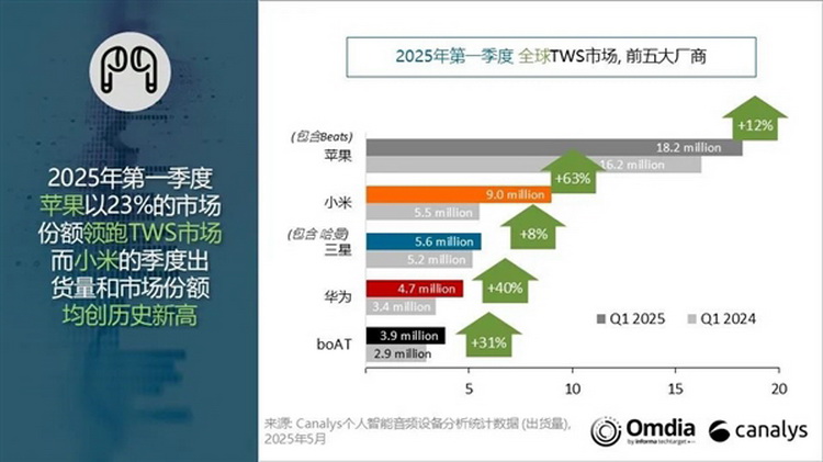 小米激增63%，位列2025Q1全球TWS耳机出货量第二-第2张图片-科技快讯