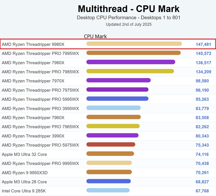 AMD线程撕裂者9980X性能曝光 霸榜数据库性能之一-第2张图片-科技快讯
