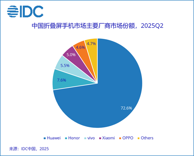 第二季度国内折叠屏手机出货量排名出炉 华为以70%市场份额稳居之一-第2张图片-科技快讯