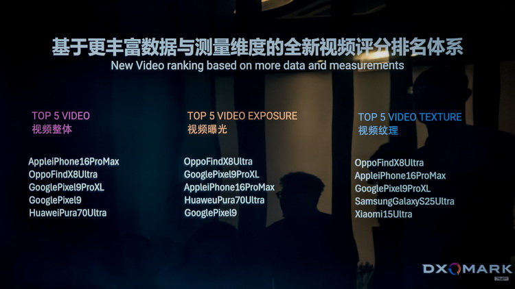 DXOMARK最新手机影像排行榜出炉 榜首竟非苹果华为-第5张图片-科技快讯