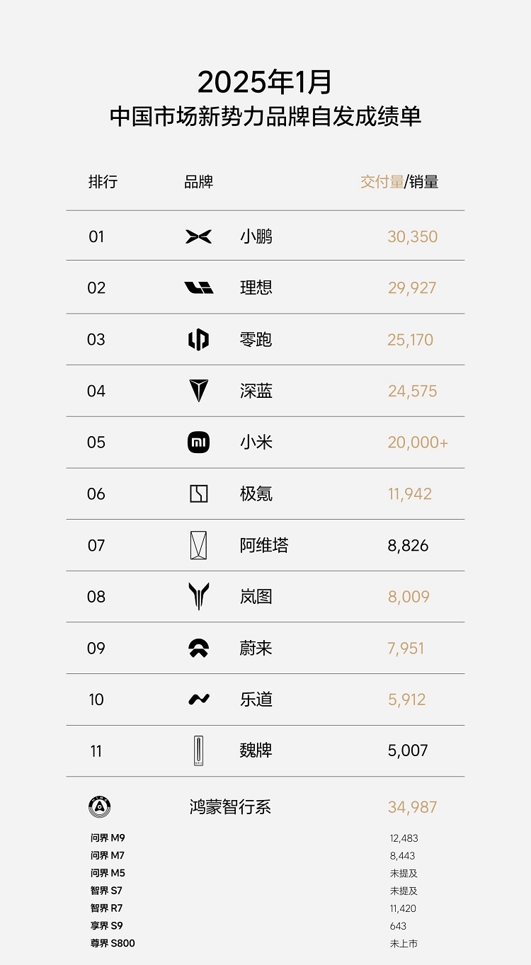 “蔚小理”变“小小理”！2025年1月销量，蔚来、极氪，尽显疲态-第1张图片-科技快讯