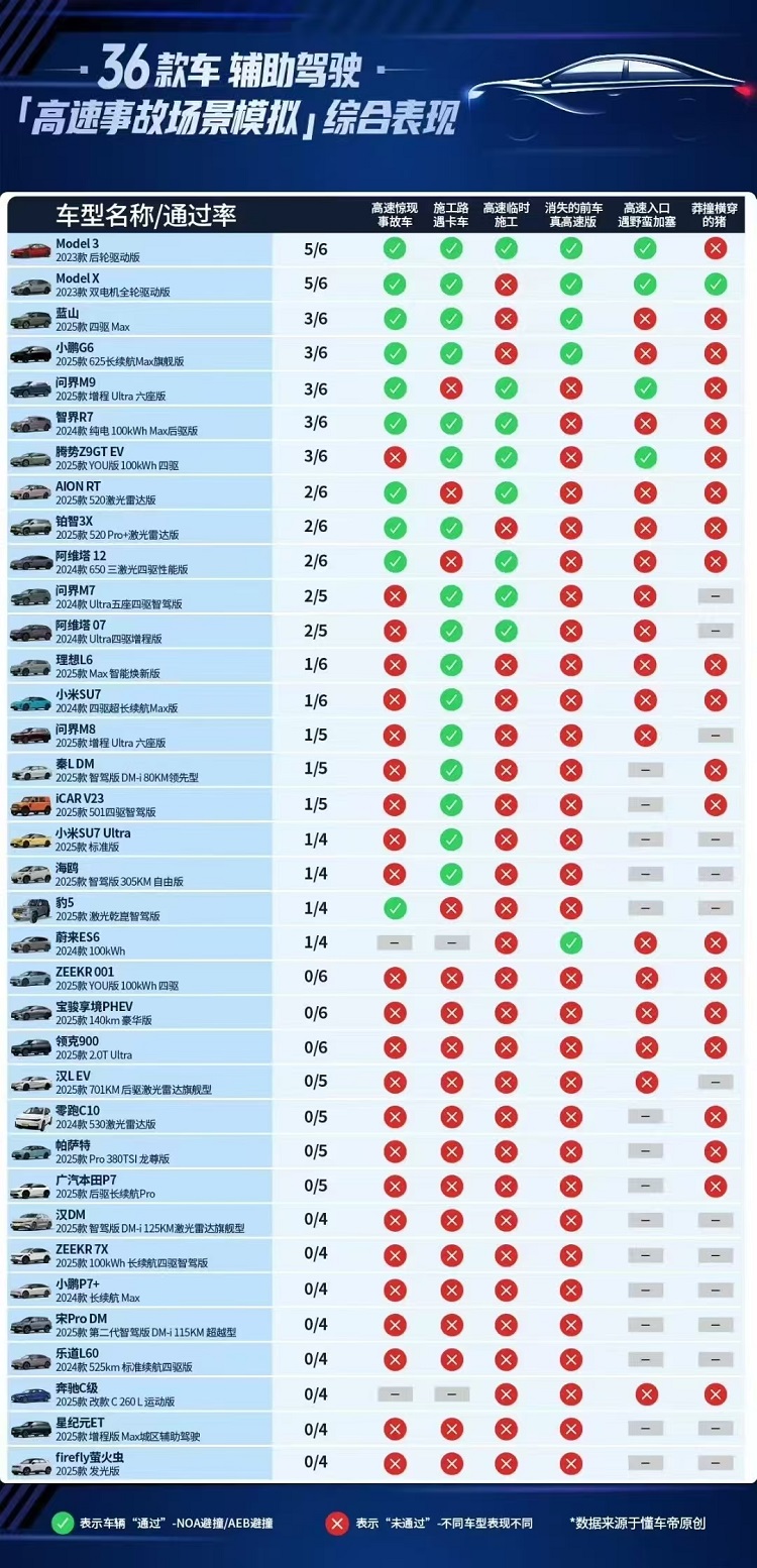 26款车型城市NOA实测结果曝光 多数表现不佳-第1张图片-科技快讯