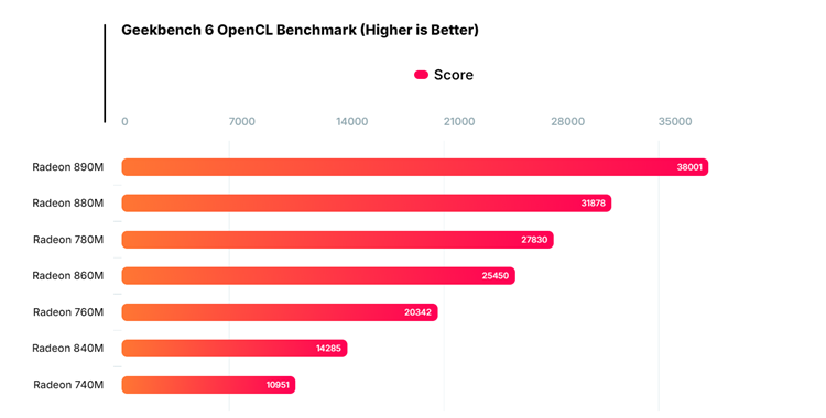 AMD锐龙AI 5 340处理器性能曝光：GPU提升20%-第2张图片-科技快讯