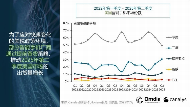 印度超越中国成美国手机更大制造基地 市场格局生变-第3张图片-科技快讯