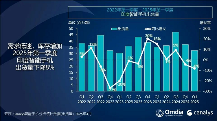 印度2025之一季度手机出货量排名，vivo排在之一位，小米下降很厉害！-第1张图片-科技快讯
