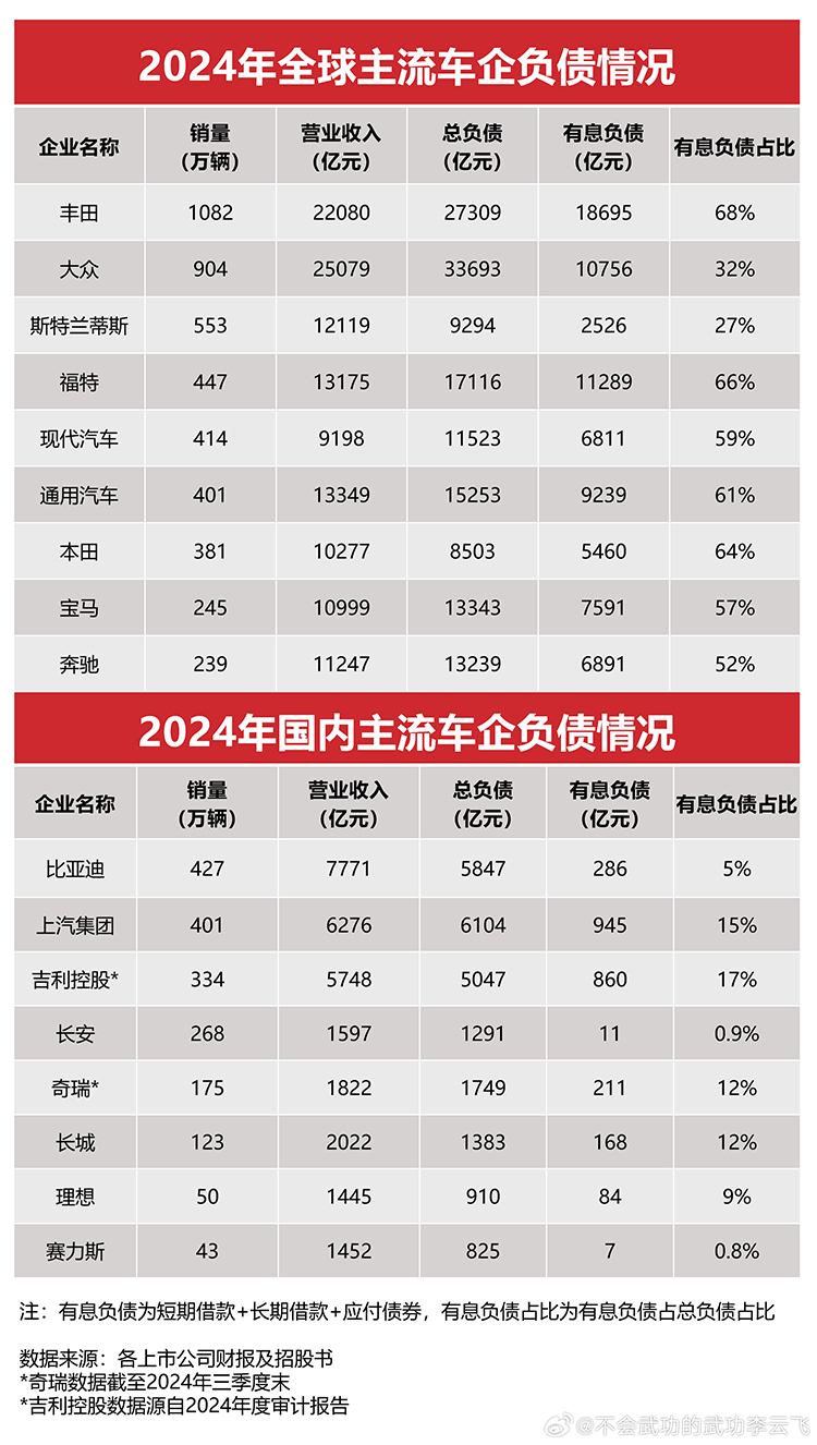 被暗指“汽车圈恒大”，比亚迪李云飞长文回应-第3张图片-科技快讯