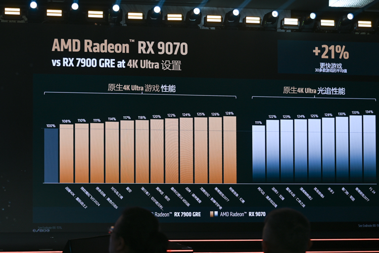 AMD正式发布Radeon RX 9070系列显卡：4599元享受发烧级游戏性能-第6张图片-科技快讯