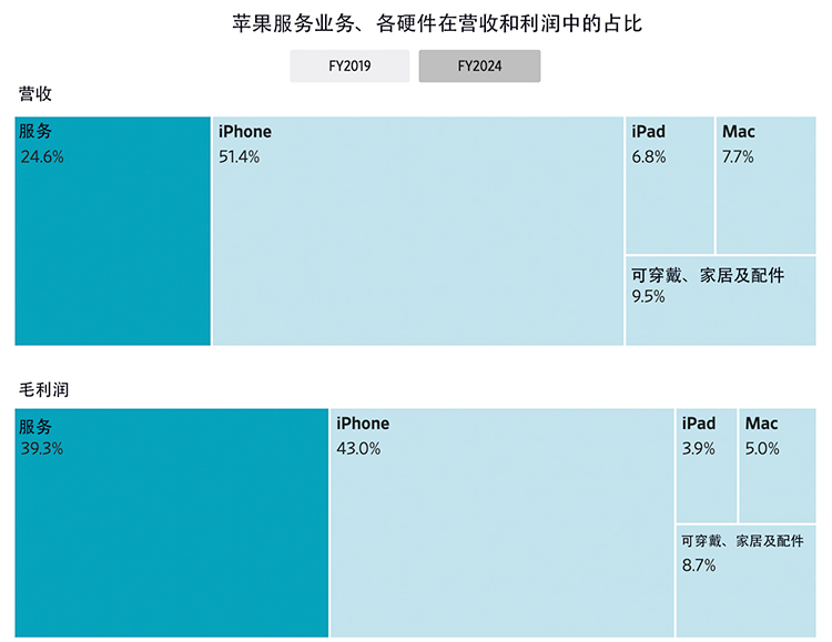 苹果服务收入媲美iPhone 但增长瓶颈或将显现-第1张图片-科技快讯 苹果服务收入媲美iPhone 但增长瓶颈或将显现-第1张图片-科技快讯