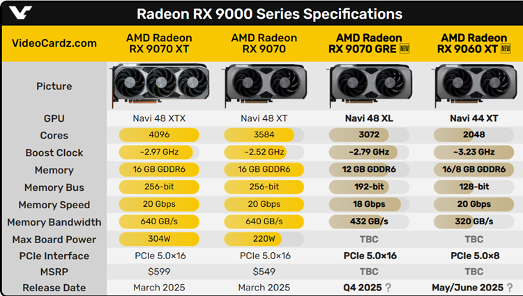 AMD计划砍掉Radeon RX 9060 XT 8GB版：显存容量不足，容易成笑话-第2张图片-科技快讯