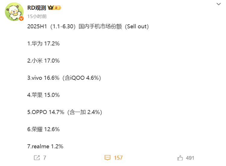 2025上半年国内手机市场华为小米份额仅差0.2%-第1张图片-科技快讯