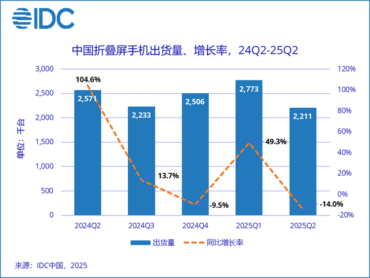 第二季度国内折叠屏手机出货量排名出炉 华为以70%市场份额稳居之一-第1张图片-科技快讯