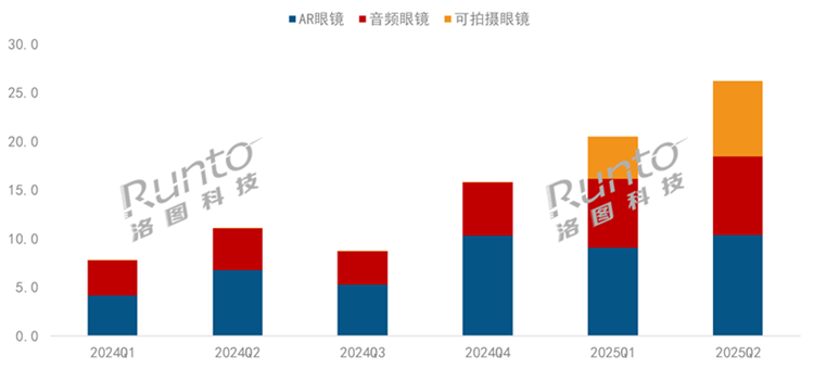 小米智能眼镜销量暴增！2025年上半年猛涨148%-第2张图片-科技快讯